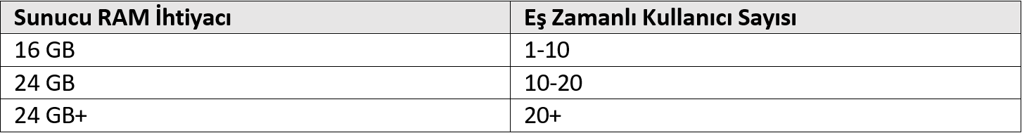 sunucu ram ihtiyacı